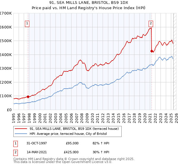 91, SEA MILLS LANE, BRISTOL, BS9 1DX: Price paid vs HM Land Registry's House Price Index