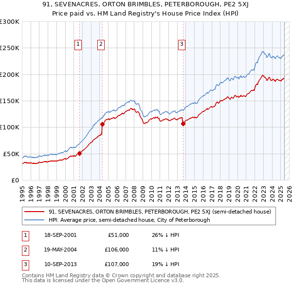 91, SEVENACRES, ORTON BRIMBLES, PETERBOROUGH, PE2 5XJ: Price paid vs HM Land Registry's House Price Index