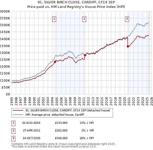 91, SILVER BIRCH CLOSE, CARDIFF, CF14 1EP: Price paid vs HM Land Registry's House Price Index