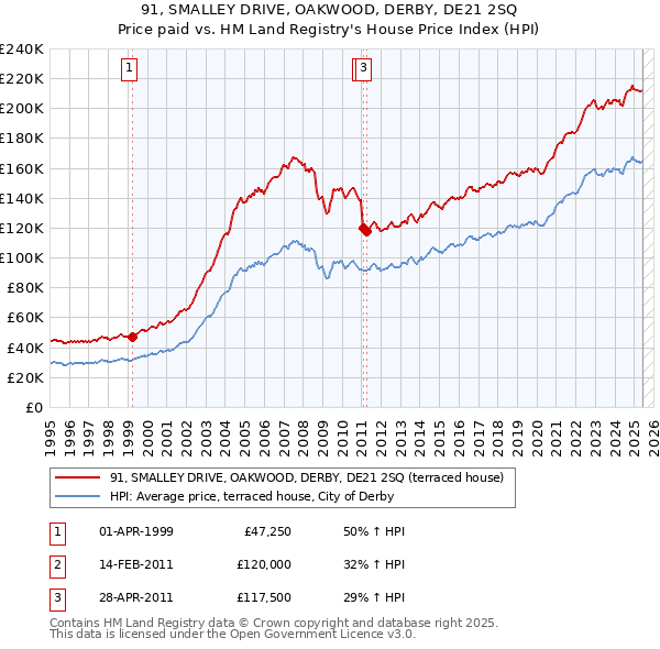 91, SMALLEY DRIVE, OAKWOOD, DERBY, DE21 2SQ: Price paid vs HM Land Registry's House Price Index