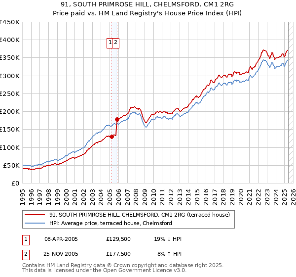 91, SOUTH PRIMROSE HILL, CHELMSFORD, CM1 2RG: Price paid vs HM Land Registry's House Price Index