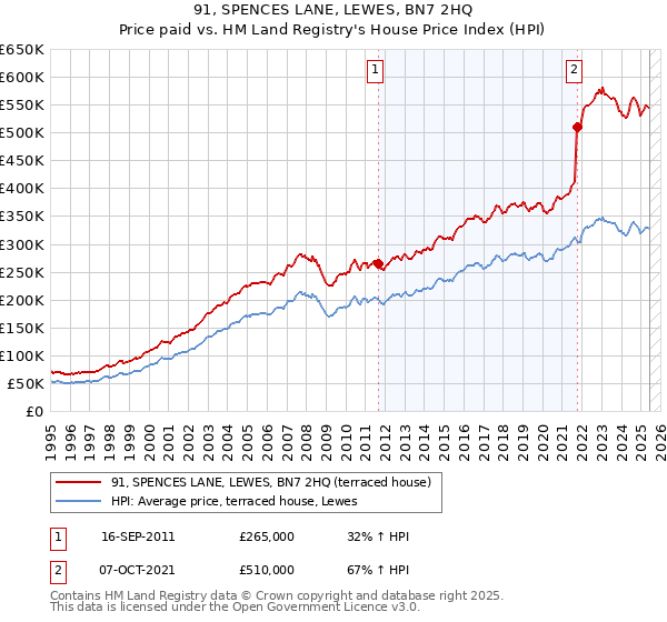 91, SPENCES LANE, LEWES, BN7 2HQ: Price paid vs HM Land Registry's House Price Index