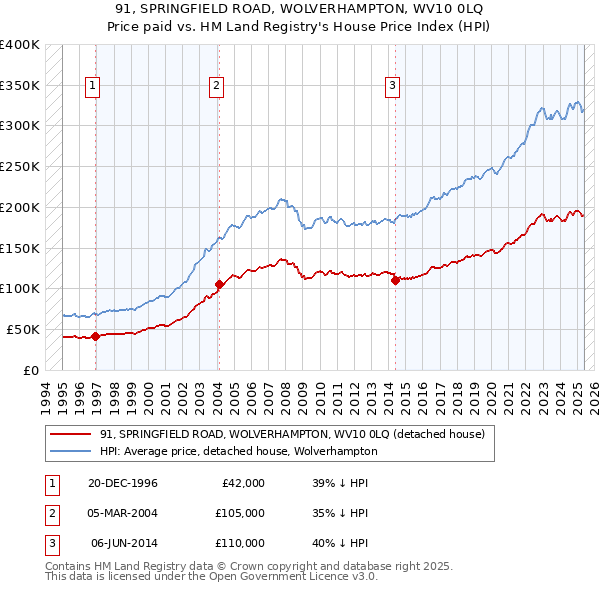 91, SPRINGFIELD ROAD, WOLVERHAMPTON, WV10 0LQ: Price paid vs HM Land Registry's House Price Index