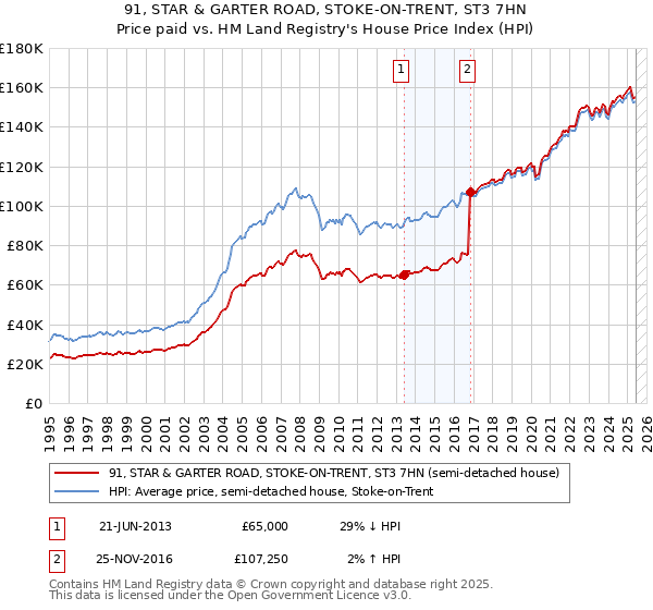 91, STAR & GARTER ROAD, STOKE-ON-TRENT, ST3 7HN: Price paid vs HM Land Registry's House Price Index