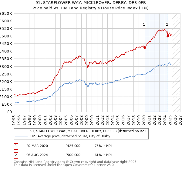 91, STARFLOWER WAY, MICKLEOVER, DERBY, DE3 0FB: Price paid vs HM Land Registry's House Price Index