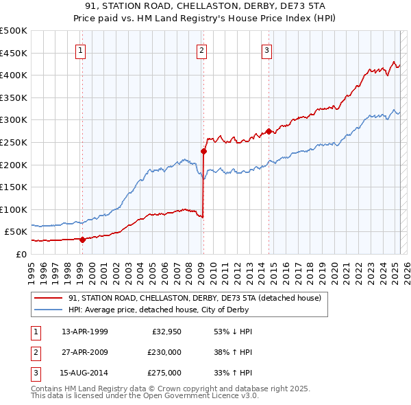 91, STATION ROAD, CHELLASTON, DERBY, DE73 5TA: Price paid vs HM Land Registry's House Price Index