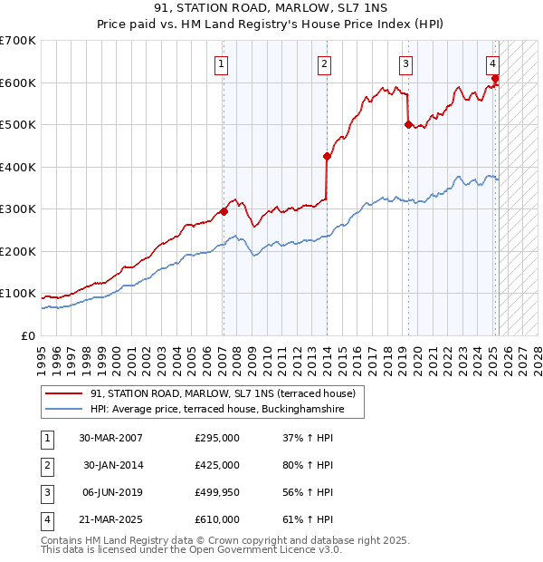 91, STATION ROAD, MARLOW, SL7 1NS: Price paid vs HM Land Registry's House Price Index