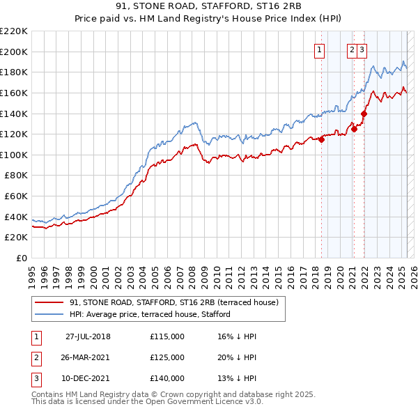 91, STONE ROAD, STAFFORD, ST16 2RB: Price paid vs HM Land Registry's House Price Index