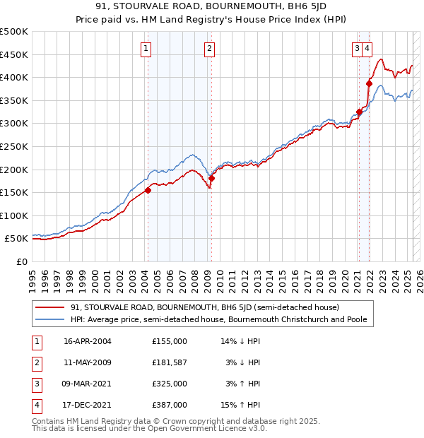 91, STOURVALE ROAD, BOURNEMOUTH, BH6 5JD: Price paid vs HM Land Registry's House Price Index
