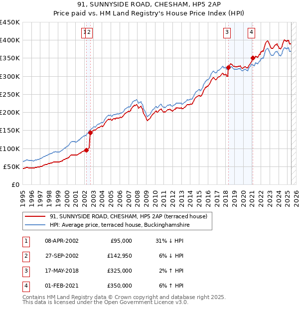91, SUNNYSIDE ROAD, CHESHAM, HP5 2AP: Price paid vs HM Land Registry's House Price Index