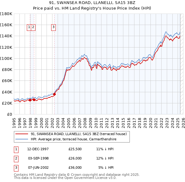 91, SWANSEA ROAD, LLANELLI, SA15 3BZ: Price paid vs HM Land Registry's House Price Index