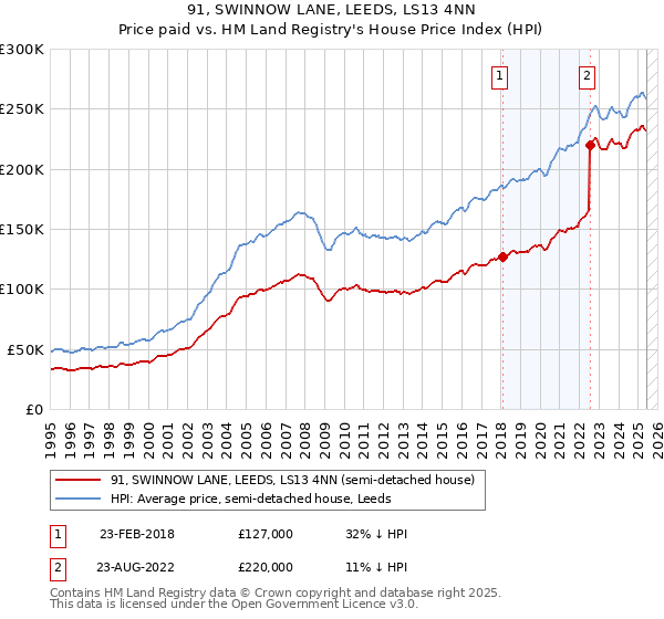 91, SWINNOW LANE, LEEDS, LS13 4NN: Price paid vs HM Land Registry's House Price Index