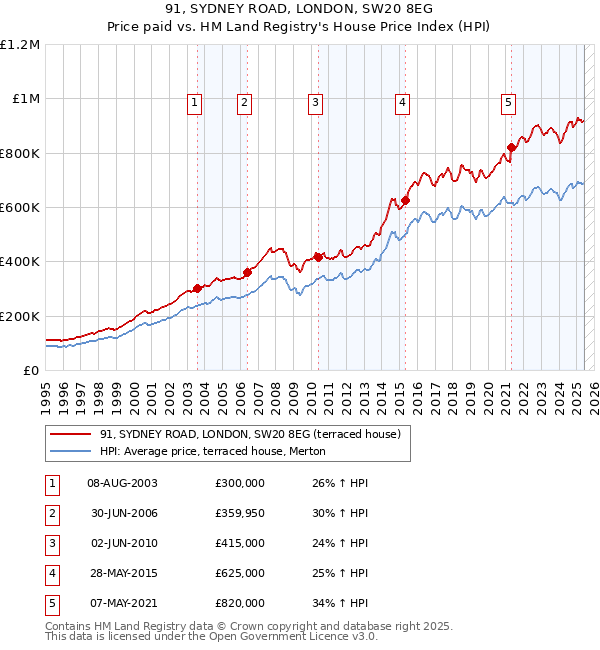 91, SYDNEY ROAD, LONDON, SW20 8EG: Price paid vs HM Land Registry's House Price Index