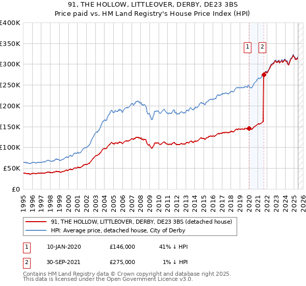 91, THE HOLLOW, LITTLEOVER, DERBY, DE23 3BS: Price paid vs HM Land Registry's House Price Index