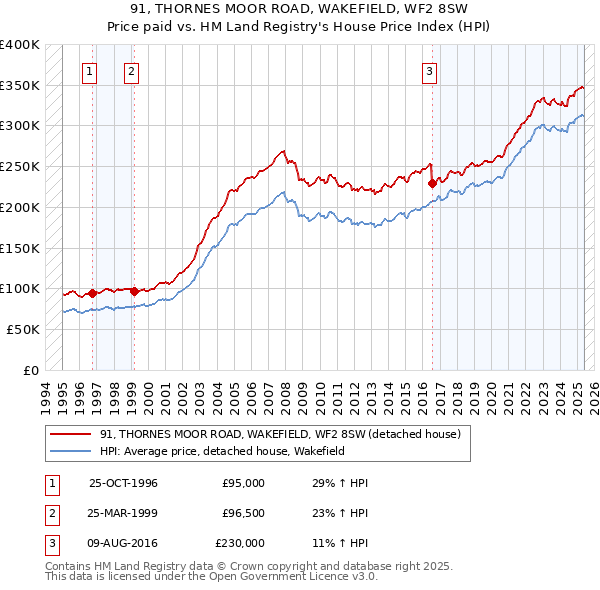 91, THORNES MOOR ROAD, WAKEFIELD, WF2 8SW: Price paid vs HM Land Registry's House Price Index