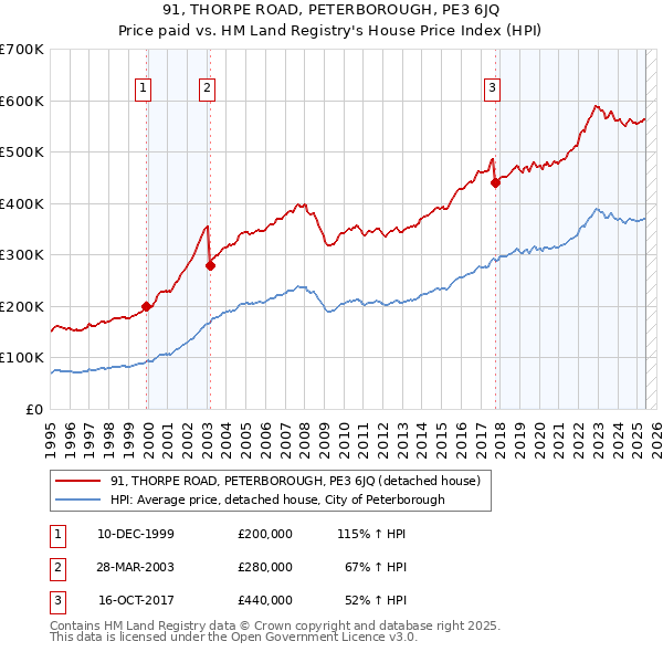 91, THORPE ROAD, PETERBOROUGH, PE3 6JQ: Price paid vs HM Land Registry's House Price Index