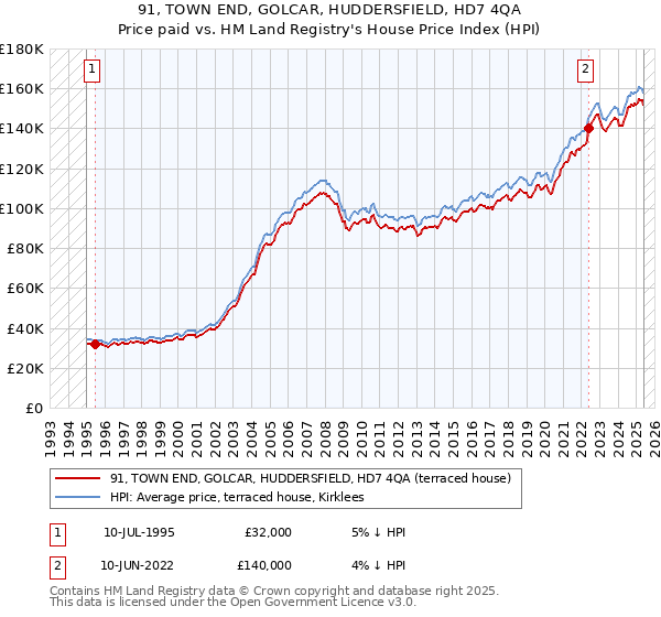 91, TOWN END, GOLCAR, HUDDERSFIELD, HD7 4QA: Price paid vs HM Land Registry's House Price Index