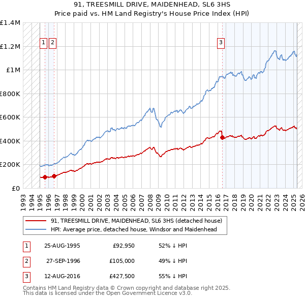 91, TREESMILL DRIVE, MAIDENHEAD, SL6 3HS: Price paid vs HM Land Registry's House Price Index