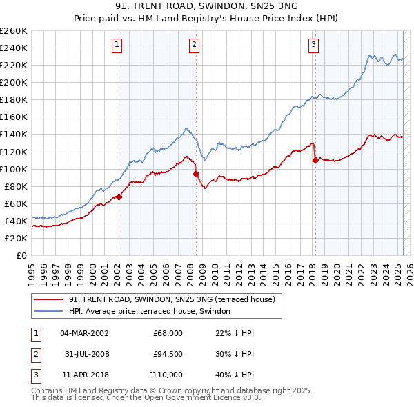 91, TRENT ROAD, SWINDON, SN25 3NG: Price paid vs HM Land Registry's House Price Index