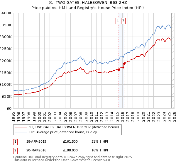 91, TWO GATES, HALESOWEN, B63 2HZ: Price paid vs HM Land Registry's House Price Index