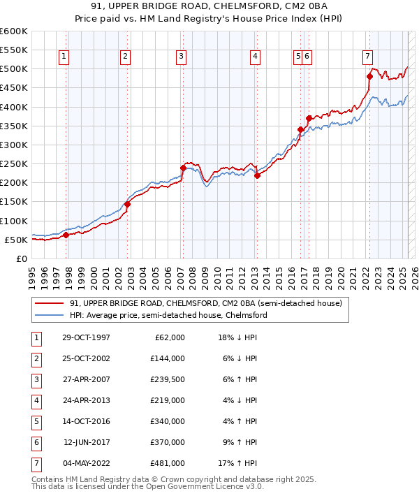91, UPPER BRIDGE ROAD, CHELMSFORD, CM2 0BA: Price paid vs HM Land Registry's House Price Index