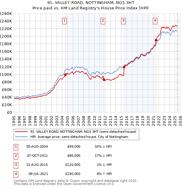 91, VALLEY ROAD, NOTTINGHAM, NG5 3HT: Price paid vs HM Land Registry's House Price Index