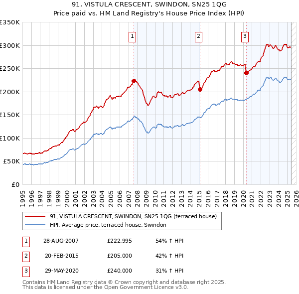 91, VISTULA CRESCENT, SWINDON, SN25 1QG: Price paid vs HM Land Registry's House Price Index