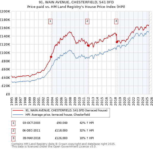 91, WAIN AVENUE, CHESTERFIELD, S41 0FD: Price paid vs HM Land Registry's House Price Index