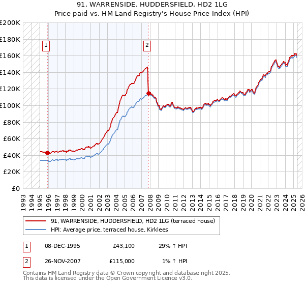 91, WARRENSIDE, HUDDERSFIELD, HD2 1LG: Price paid vs HM Land Registry's House Price Index
