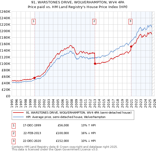 91, WARSTONES DRIVE, WOLVERHAMPTON, WV4 4PA: Price paid vs HM Land Registry's House Price Index