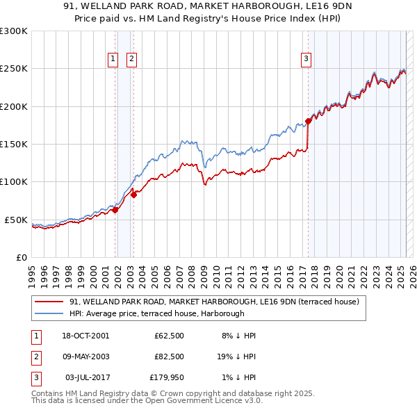 91, WELLAND PARK ROAD, MARKET HARBOROUGH, LE16 9DN: Price paid vs HM Land Registry's House Price Index