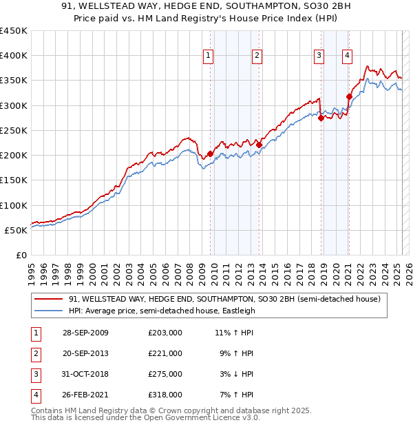 91, WELLSTEAD WAY, HEDGE END, SOUTHAMPTON, SO30 2BH: Price paid vs HM Land Registry's House Price Index