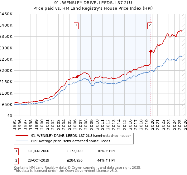 91, WENSLEY DRIVE, LEEDS, LS7 2LU: Price paid vs HM Land Registry's House Price Index