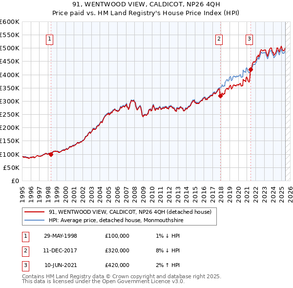 91, WENTWOOD VIEW, CALDICOT, NP26 4QH: Price paid vs HM Land Registry's House Price Index