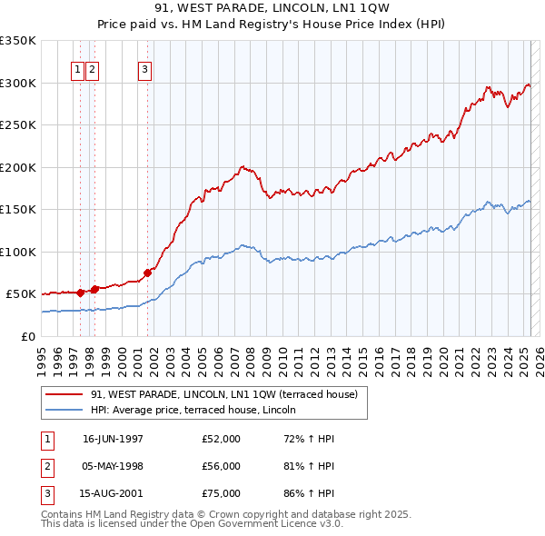 91, WEST PARADE, LINCOLN, LN1 1QW: Price paid vs HM Land Registry's House Price Index