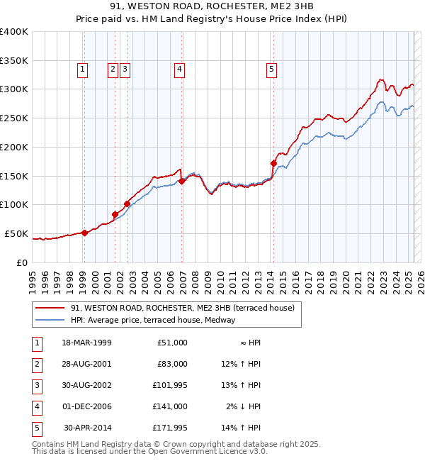 91, WESTON ROAD, ROCHESTER, ME2 3HB: Price paid vs HM Land Registry's House Price Index