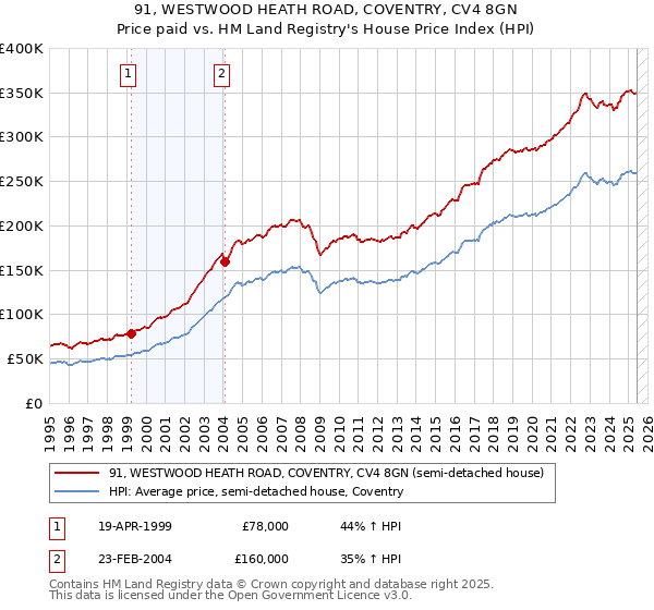 91, WESTWOOD HEATH ROAD, COVENTRY, CV4 8GN: Price paid vs HM Land Registry's House Price Index