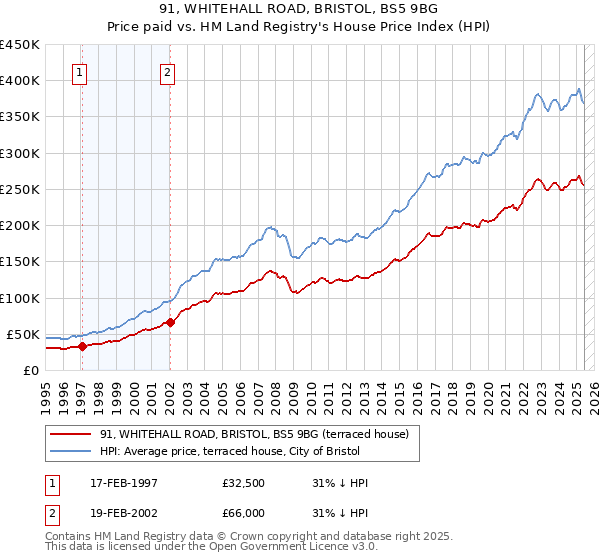 91, WHITEHALL ROAD, BRISTOL, BS5 9BG: Price paid vs HM Land Registry's House Price Index