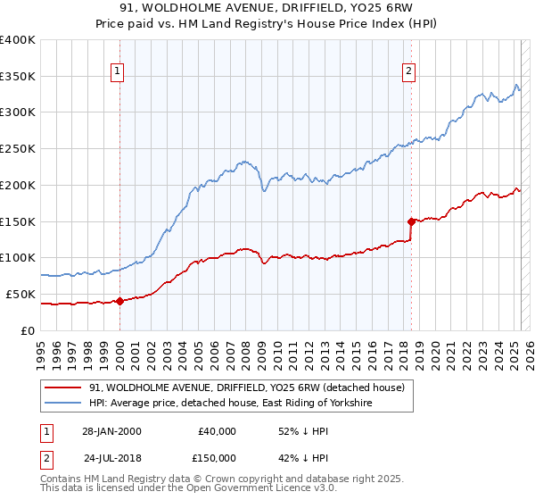 91, WOLDHOLME AVENUE, DRIFFIELD, YO25 6RW: Price paid vs HM Land Registry's House Price Index