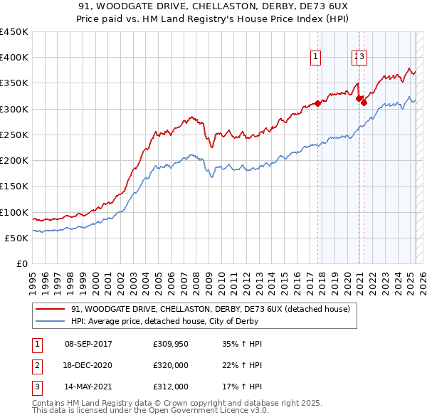 91, WOODGATE DRIVE, CHELLASTON, DERBY, DE73 6UX: Price paid vs HM Land Registry's House Price Index