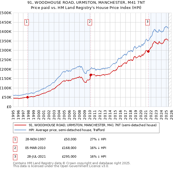 91, WOODHOUSE ROAD, URMSTON, MANCHESTER, M41 7NT: Price paid vs HM Land Registry's House Price Index