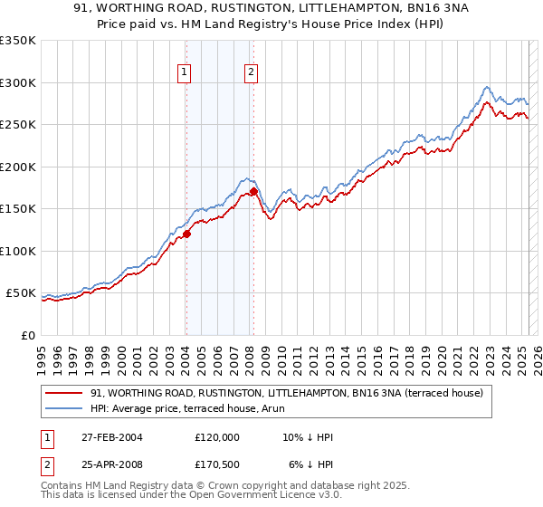 91, WORTHING ROAD, RUSTINGTON, LITTLEHAMPTON, BN16 3NA: Price paid vs HM Land Registry's House Price Index