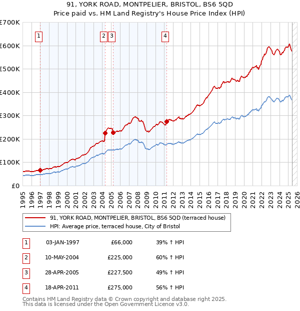 91, YORK ROAD, MONTPELIER, BRISTOL, BS6 5QD: Price paid vs HM Land Registry's House Price Index