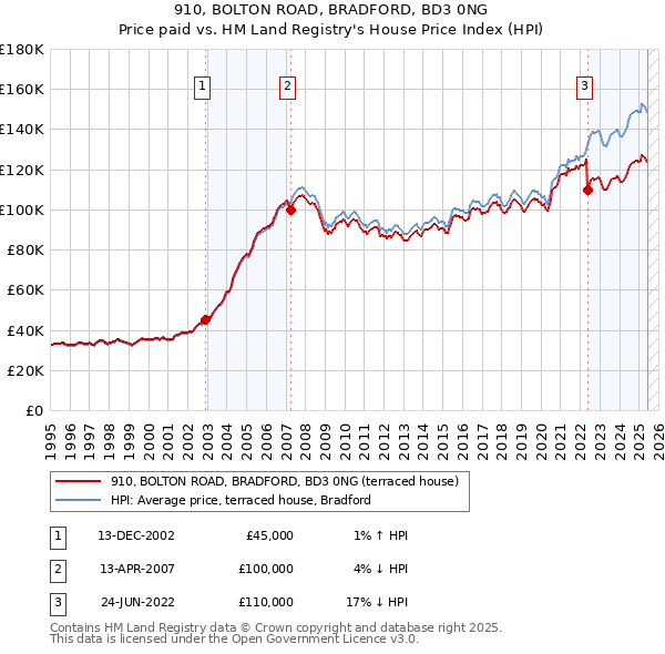 910, BOLTON ROAD, BRADFORD, BD3 0NG: Price paid vs HM Land Registry's House Price Index