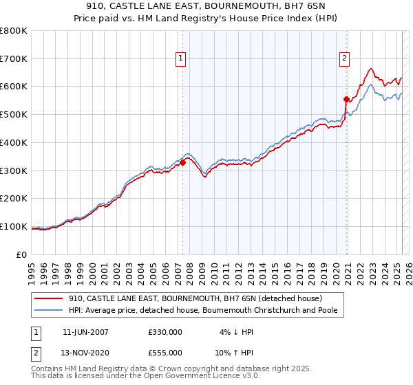 910, CASTLE LANE EAST, BOURNEMOUTH, BH7 6SN: Price paid vs HM Land Registry's House Price Index
