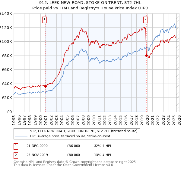 912, LEEK NEW ROAD, STOKE-ON-TRENT, ST2 7HL: Price paid vs HM Land Registry's House Price Index