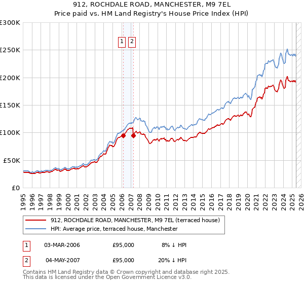 912, ROCHDALE ROAD, MANCHESTER, M9 7EL: Price paid vs HM Land Registry's House Price Index