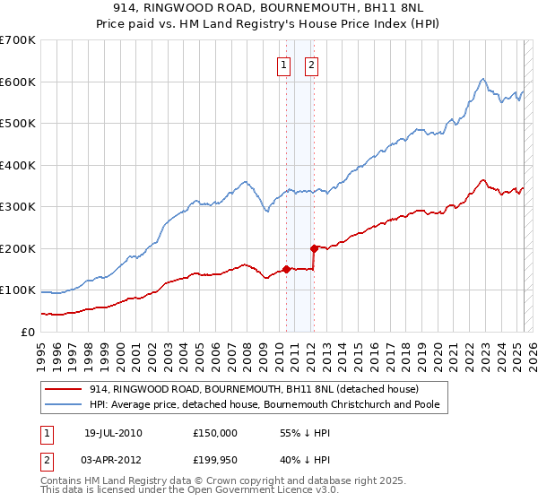 914, RINGWOOD ROAD, BOURNEMOUTH, BH11 8NL: Price paid vs HM Land Registry's House Price Index