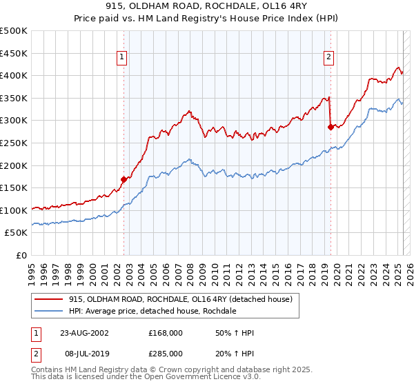 915, OLDHAM ROAD, ROCHDALE, OL16 4RY: Price paid vs HM Land Registry's House Price Index