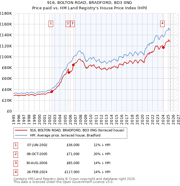 916, BOLTON ROAD, BRADFORD, BD3 0NG: Price paid vs HM Land Registry's House Price Index